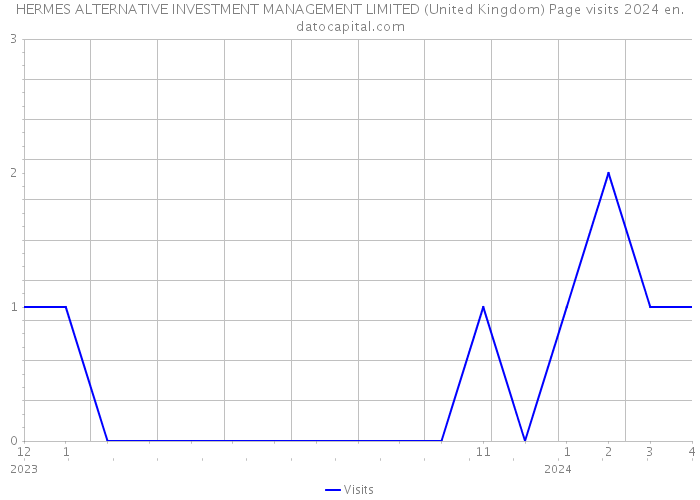 HERMES ALTERNATIVE INVESTMENT MANAGEMENT LIMITED (United Kingdom) Page visits 2024 
