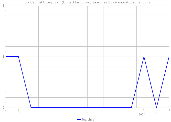 Intra Capital Group Sarl (United Kingdom) Searches 2024 