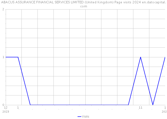 ABACUS ASSURANCE FINANCIAL SERVICES LIMITED (United Kingdom) Page visits 2024 