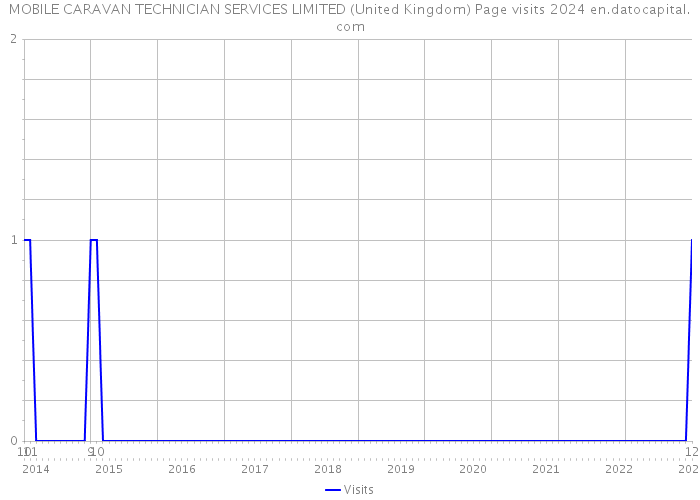 MOBILE CARAVAN TECHNICIAN SERVICES LIMITED (United Kingdom) Page visits 2024 
