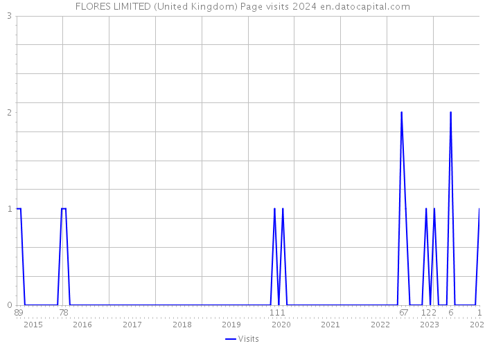 FLORES LIMITED (United Kingdom) Page visits 2024 