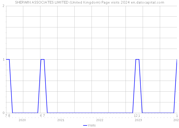 SHERWIN ASSOCIATES LIMITED (United Kingdom) Page visits 2024 