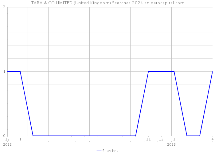 TARA & CO LIMITED (United Kingdom) Searches 2024 