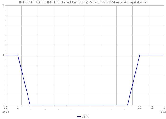 INTERNET CAFE LIMITED (United Kingdom) Page visits 2024 