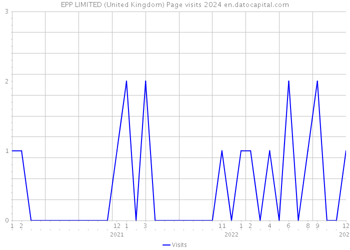 EPP LIMITED (United Kingdom) Page visits 2024 