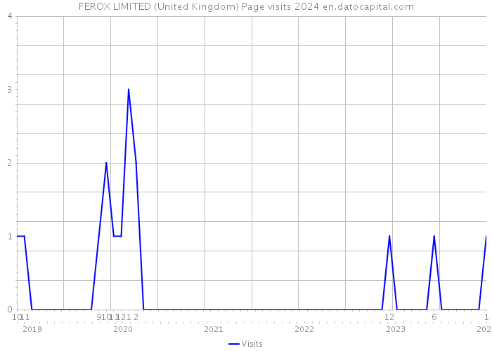 FEROX LIMITED (United Kingdom) Page visits 2024 