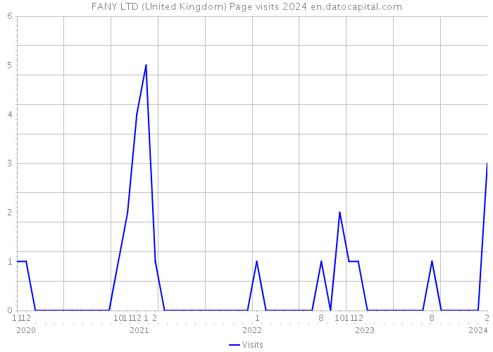FANY LTD (United Kingdom) Page visits 2024 