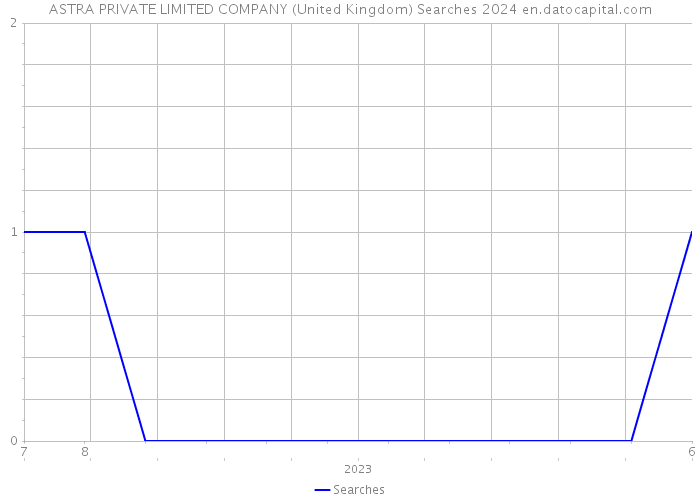 ASTRA PRIVATE LIMITED COMPANY (United Kingdom) Searches 2024 