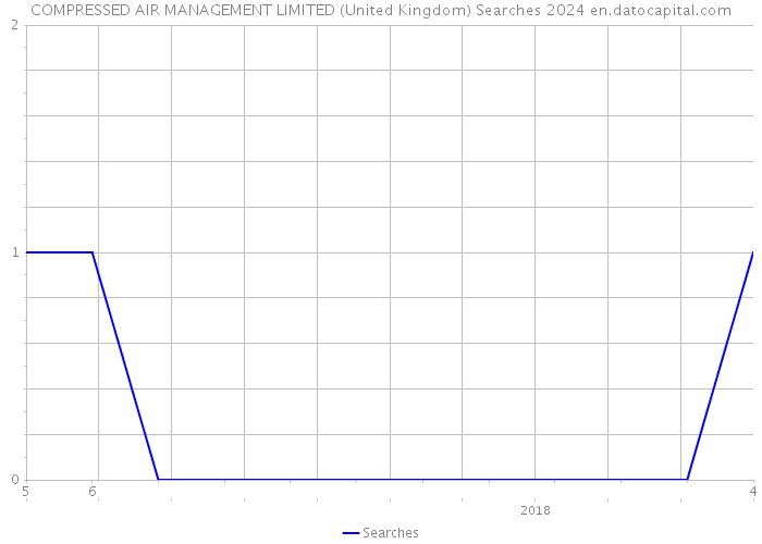 COMPRESSED AIR MANAGEMENT LIMITED (United Kingdom) Searches 2024 