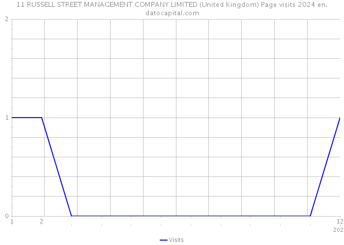 11 RUSSELL STREET MANAGEMENT COMPANY LIMITED (United Kingdom) Page visits 2024 