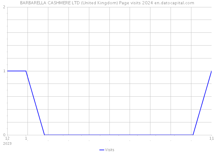 BARBARELLA CASHMERE LTD (United Kingdom) Page visits 2024 