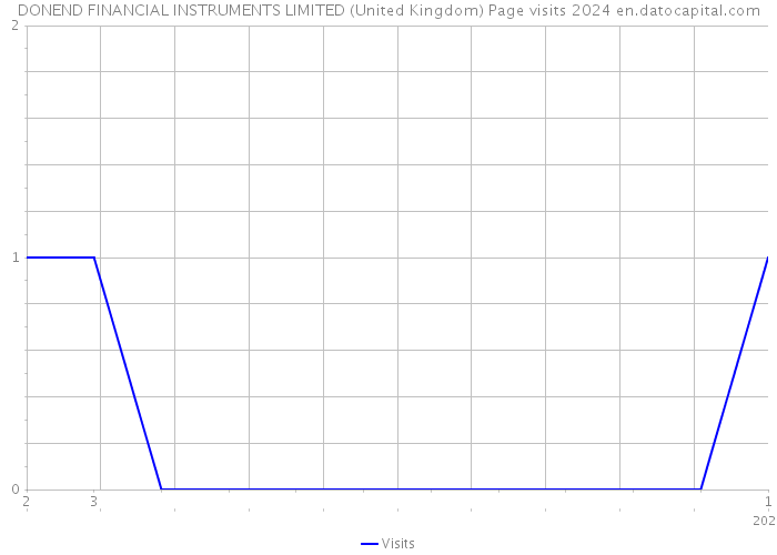 DONEND FINANCIAL INSTRUMENTS LIMITED (United Kingdom) Page visits 2024 