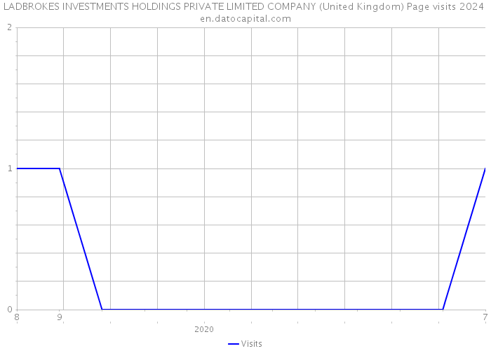 LADBROKES INVESTMENTS HOLDINGS PRIVATE LIMITED COMPANY (United Kingdom) Page visits 2024 