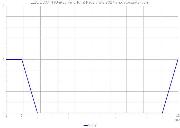 LESLIE DANN (United Kingdom) Page visits 2024 