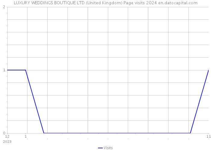 LUXURY WEDDINGS BOUTIQUE LTD (United Kingdom) Page visits 2024 