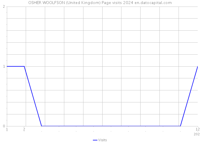 OSHER WOOLFSON (United Kingdom) Page visits 2024 