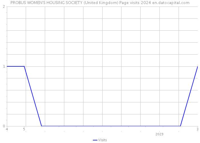 PROBUS WOMEN'S HOUSING SOCIETY (United Kingdom) Page visits 2024 