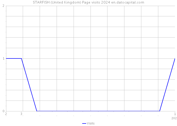 STARFISH (United Kingdom) Page visits 2024 
