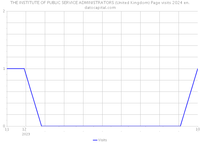 THE INSTITUTE OF PUBLIC SERVICE ADMINISTRATORS (United Kingdom) Page visits 2024 