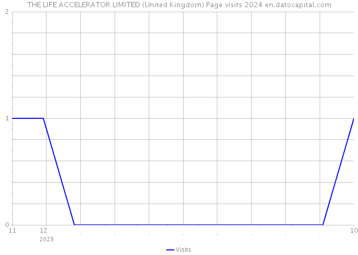 THE LIFE ACCELERATOR LIMITED (United Kingdom) Page visits 2024 