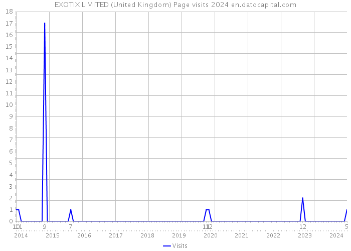 EXOTIX LIMITED (United Kingdom) Page visits 2024 