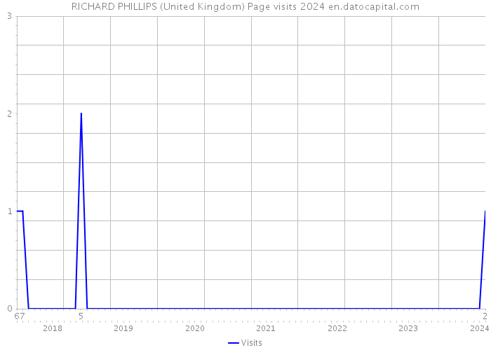 RICHARD PHILLIPS (United Kingdom) Page visits 2024 
