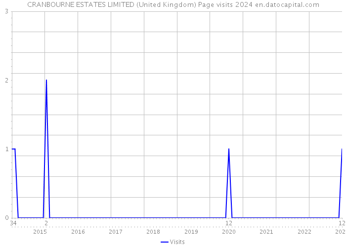 CRANBOURNE ESTATES LIMITED (United Kingdom) Page visits 2024 