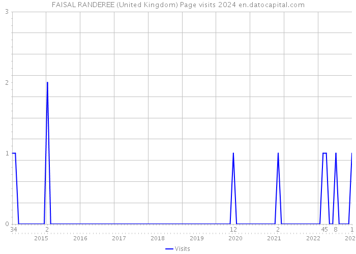 FAISAL RANDEREE (United Kingdom) Page visits 2024 