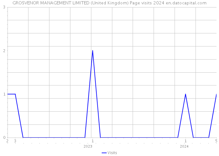 GROSVENOR MANAGEMENT LIMITED (United Kingdom) Page visits 2024 