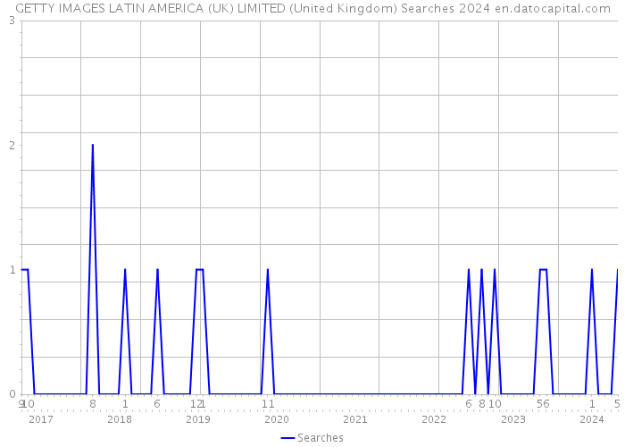 GETTY IMAGES LATIN AMERICA (UK) LIMITED (United Kingdom) Searches 2024 