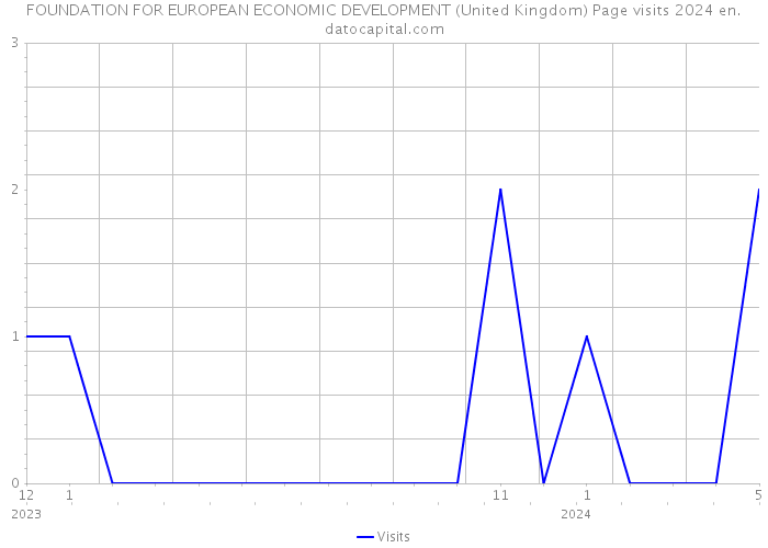 FOUNDATION FOR EUROPEAN ECONOMIC DEVELOPMENT (United Kingdom) Page visits 2024 