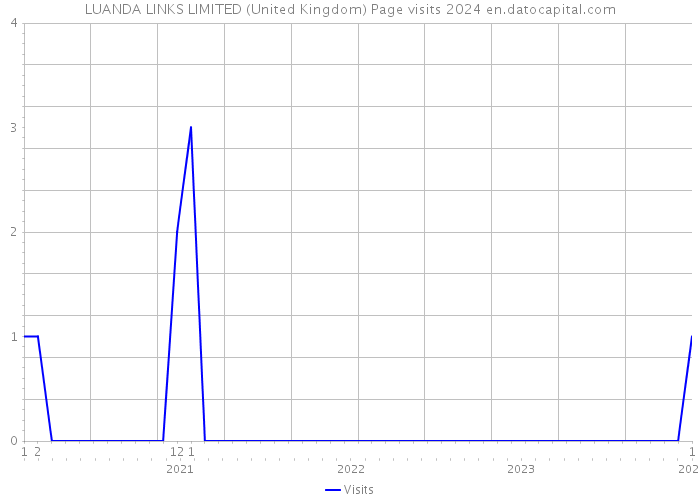 LUANDA LINKS LIMITED (United Kingdom) Page visits 2024 
