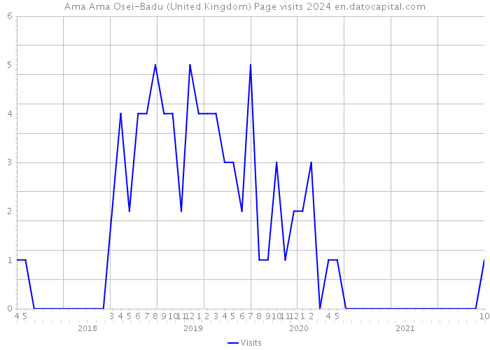 Ama Ama Osei-Badu (United Kingdom) Page visits 2024 