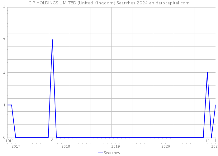 CIP HOLDINGS LIMITED (United Kingdom) Searches 2024 