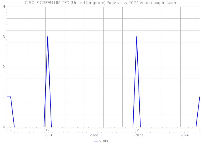 CIRCLE GREEN LIMITED (United Kingdom) Page visits 2024 