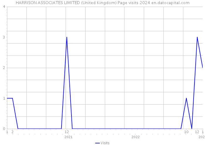 HARRISON ASSOCIATES LIMITED (United Kingdom) Page visits 2024 