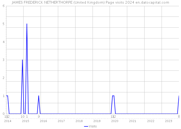 JAMES FREDERICK NETHERTHORPE (United Kingdom) Page visits 2024 