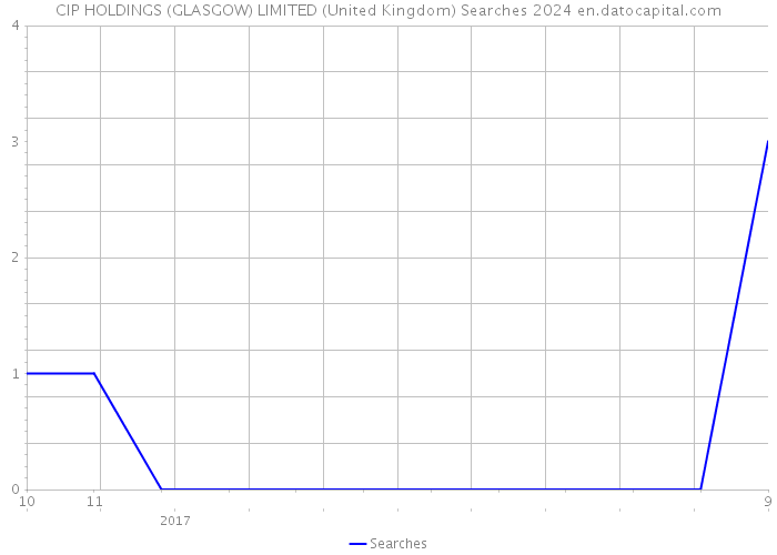 CIP HOLDINGS (GLASGOW) LIMITED (United Kingdom) Searches 2024 