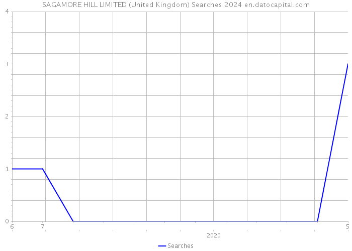 SAGAMORE HILL LIMITED (United Kingdom) Searches 2024 