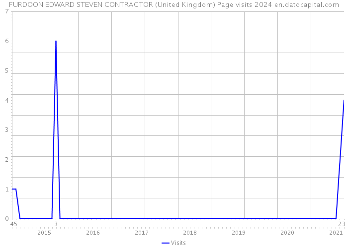 FURDOON EDWARD STEVEN CONTRACTOR (United Kingdom) Page visits 2024 