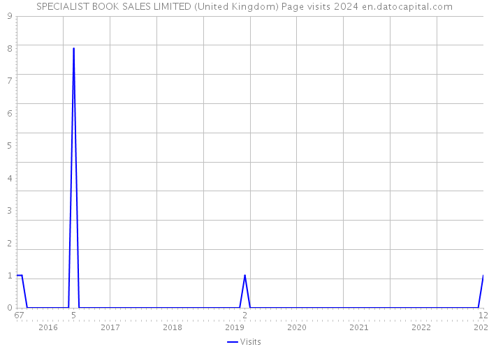 SPECIALIST BOOK SALES LIMITED (United Kingdom) Page visits 2024 