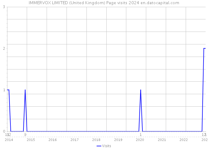 IMMERVOX LIMITED (United Kingdom) Page visits 2024 
