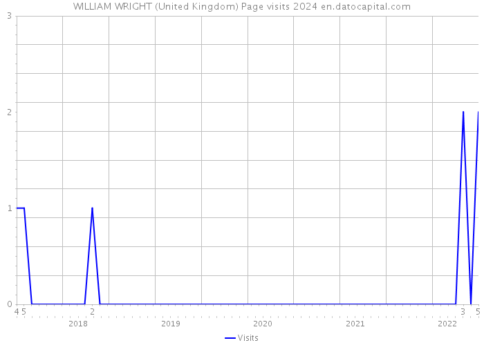 WILLIAM WRIGHT (United Kingdom) Page visits 2024 