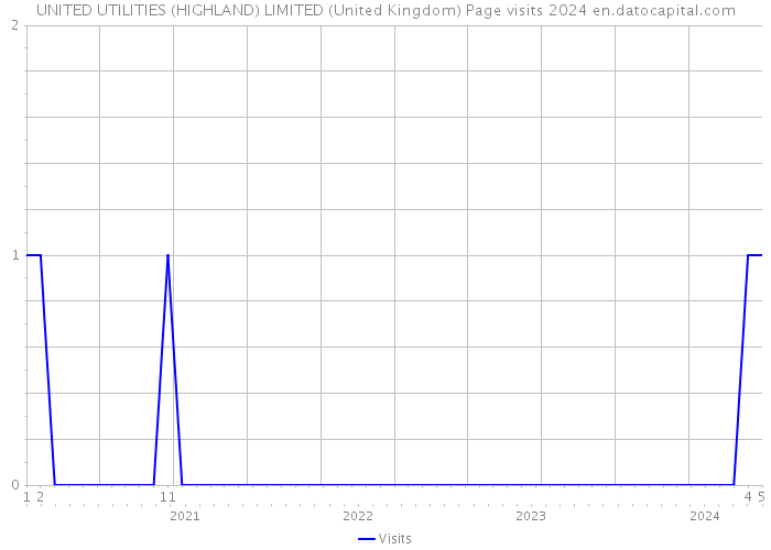 UNITED UTILITIES (HIGHLAND) LIMITED (United Kingdom) Page visits 2024 