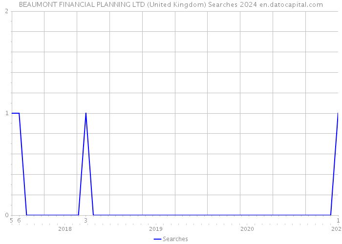 BEAUMONT FINANCIAL PLANNING LTD (United Kingdom) Searches 2024 