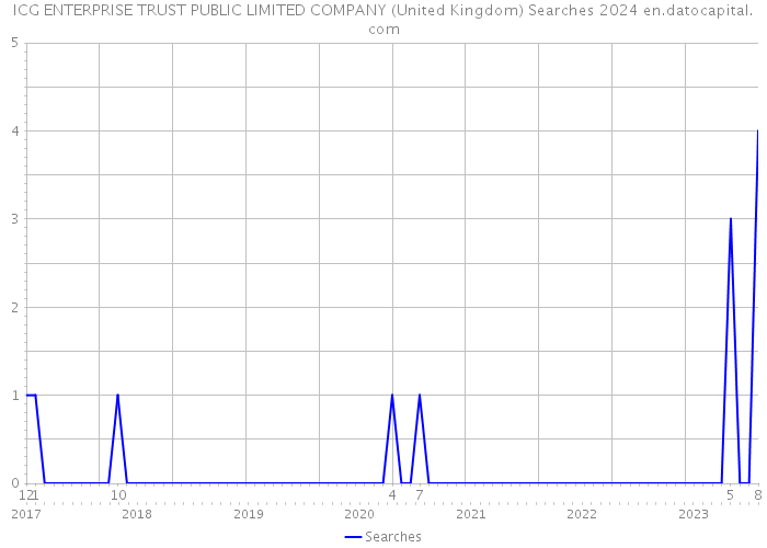 ICG ENTERPRISE TRUST PUBLIC LIMITED COMPANY (United Kingdom) Searches 2024 