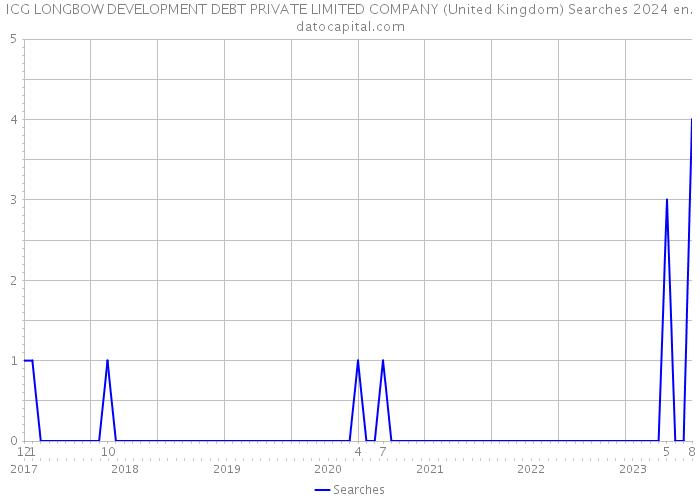 ICG LONGBOW DEVELOPMENT DEBT PRIVATE LIMITED COMPANY (United Kingdom) Searches 2024 
