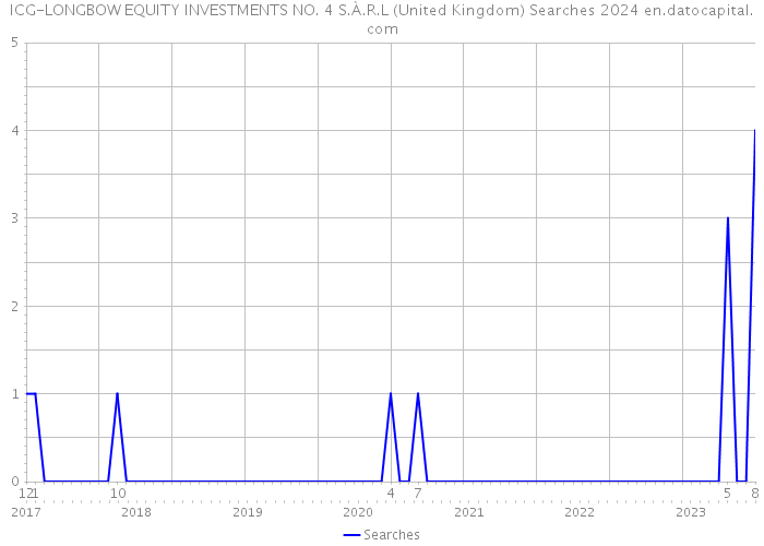 ICG-LONGBOW EQUITY INVESTMENTS NO. 4 S.À.R.L (United Kingdom) Searches 2024 