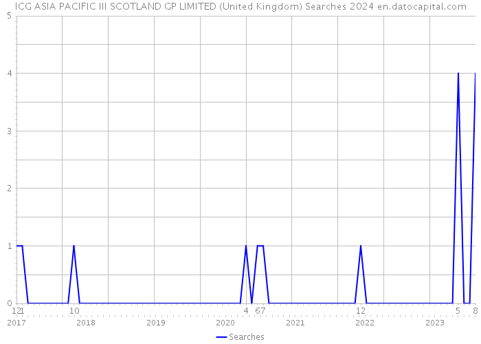 ICG ASIA PACIFIC III SCOTLAND GP LIMITED (United Kingdom) Searches 2024 