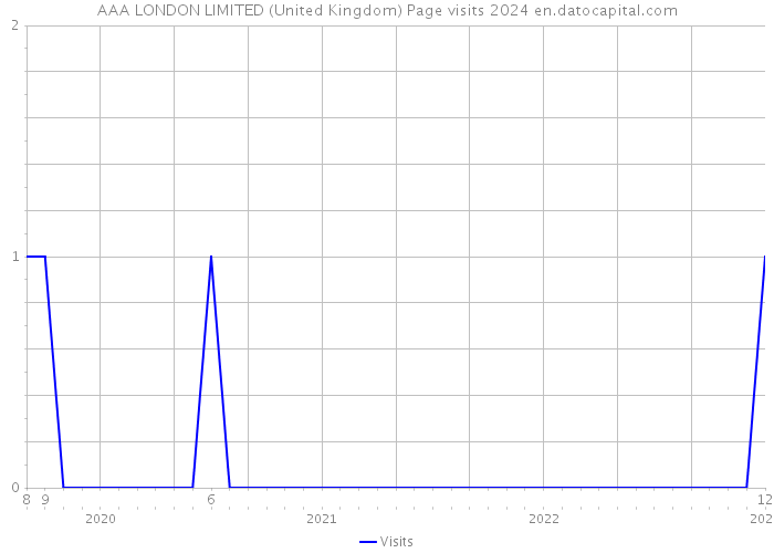 AAA LONDON LIMITED (United Kingdom) Page visits 2024 